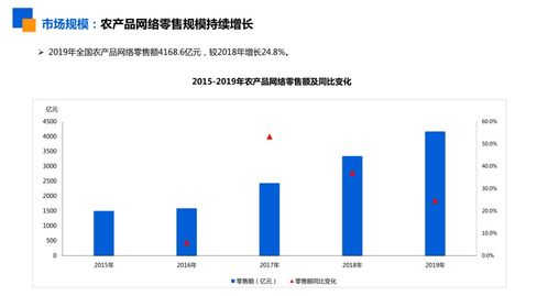 4168.6億全國農產品網絡零售額背后的熱門品類與未來機遇