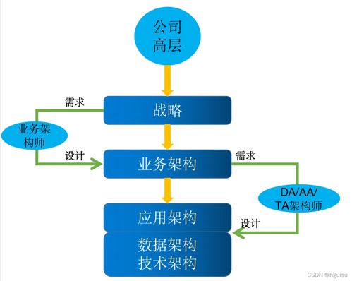 一文搞懂業(yè)務(wù)架構(gòu)、數(shù)據(jù)架構(gòu)與技術(shù)架構(gòu) 企業(yè)管理咨詢的核心支柱